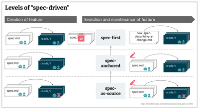 Understanding Spec-Driven-Development: Kiro, spec-kit, and Tessl