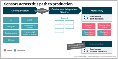 Maintainability sensors for coding agents